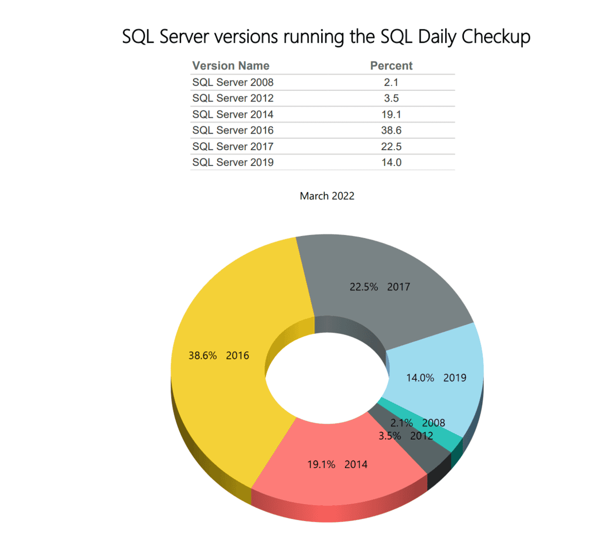 SQL Server version