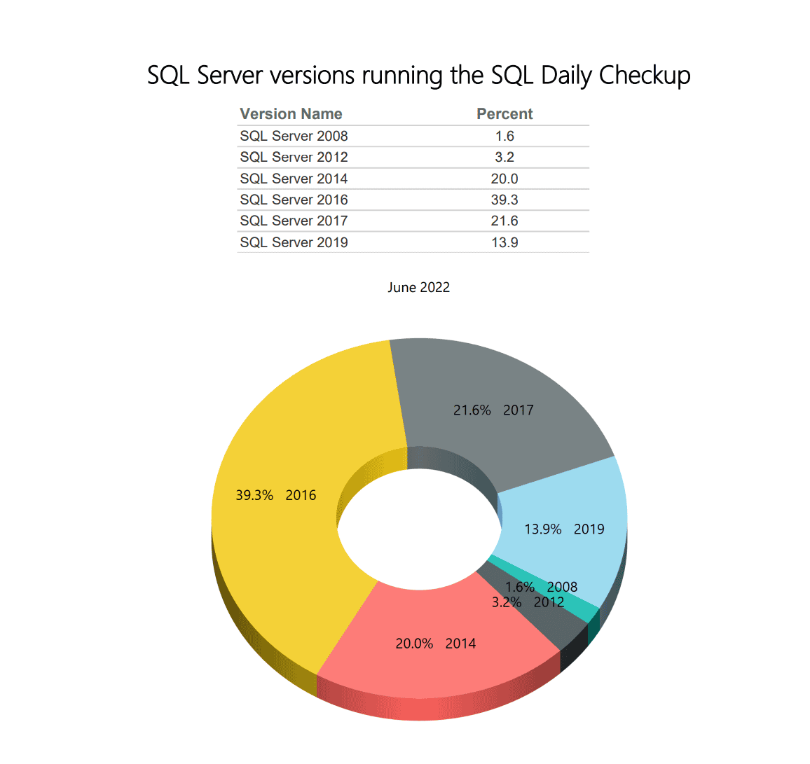 SQL Monitoring